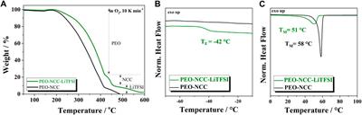 Nanocrystalline cellulose reinforced poly(ethylene oxide) electrolytes for lithium-metal batteries with excellent cycling stability
